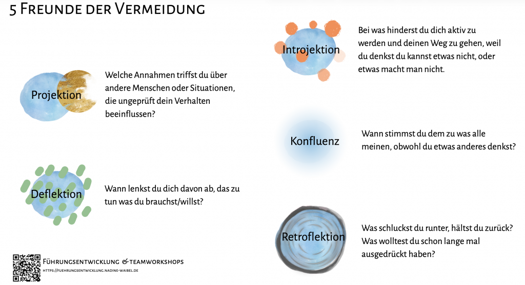 Zeigt Vermeidungmechanismen. Konfluen, Retrofrektion, Introjektion, Projektion, Deflektion